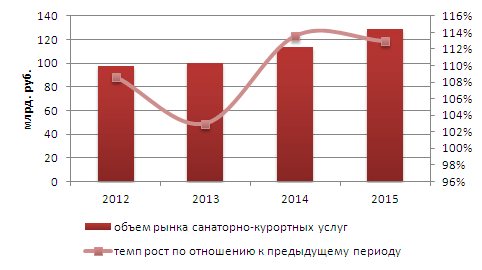 Объем рынка санаторно-курортных услуг в России в 2012 -2015 гг. в стоимостном выражении
