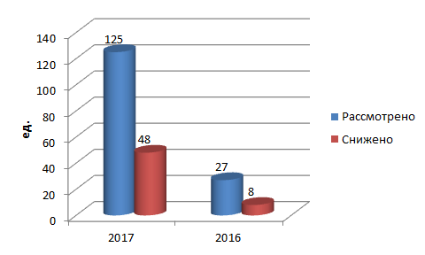 Количество объектов, кадастровая стоимость которых была снижена в апреле 2017 и 2016 