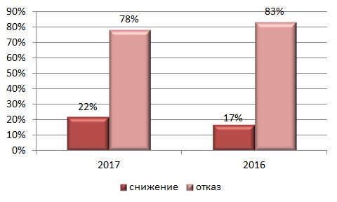 Решения комиссии Краснодарского края по рассмотрению споров о результатах определения кадастровой стоимости в апреле 2017 и 2016