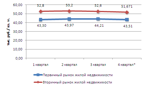 Рис. - Динамика цен на первичном и вторичном рынках жилой недвижимости г. Краснодара в 2015 г.