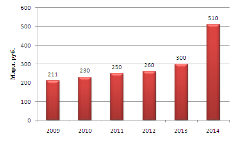 Динамика объема рынка платных стоматологических услуг в России в 2009 – 2014 гг