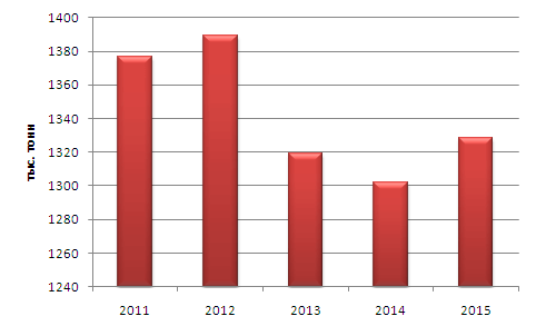 Динамика производства молока в Краснодарском крае в 2011-2015 гг.