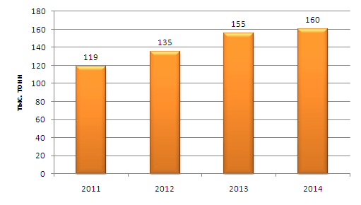 Динамика производства товарной рыбы в 2011 – 2014 гг. в России