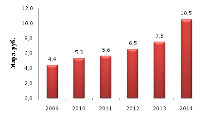 Динамика выручки от оказания стоматологических услуг в России в 2009 – 2014 гг., млрд. руб.