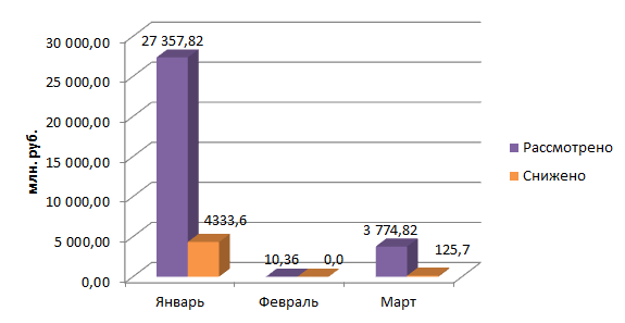 Снижение кадастровой стоимости объектов в комиссии Краснодарского края в I первом квартале 2017