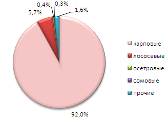 Структура производства товарной рыбы в Краснодарском крае в 2014 г. по видам рыб