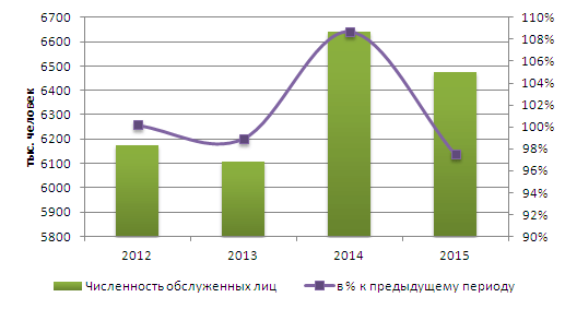 Численность лечившихся и отдыхавших в санаторно-курортных учреждениях России в 2012 -2015