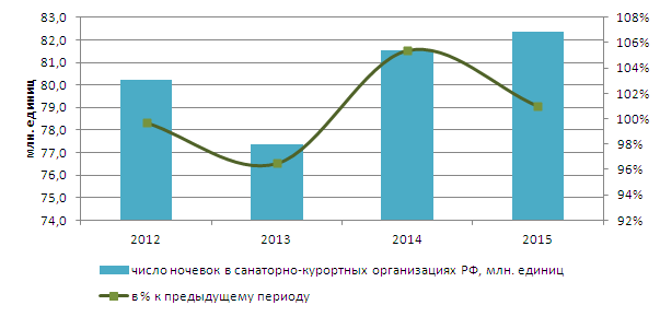 Число ночевок в санаторно-курортных организациях РФ в 2012-2015