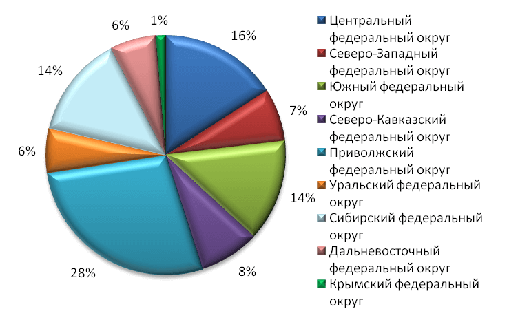 Структура тепличных площадей в России по федеральным округам в 2015