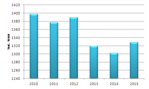 Динамика производства молока в Краснодарском крае в хозяйствах всех категорий в 2010 – 2015 гг.