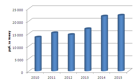 Динамика средних цен производителей молока в 2010-2015 гг., руб. за тонну
