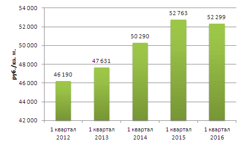 Средняя стоимость 1 кв. м. на вторичном рынке жилой недвижимости г. Краснодара