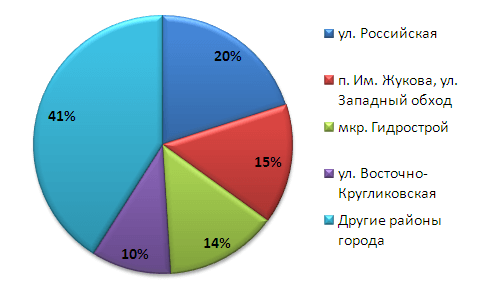 Структура предложения на первичном рынке жилой недвижимости в разрезе районов г. Краснодара