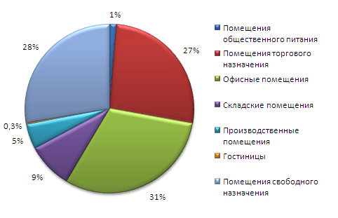 Структура предложения на рынке аренды коммерческой недвижимости г. Краснодара по состоянию на декабрь 2015