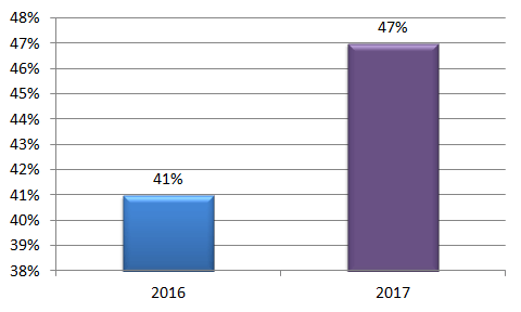 Средний процент снижения кадастровой стоимости объектов недвижимости после рассмотрения спора комиссией в апрель 2016 и 2017 