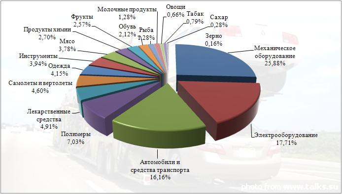 Диаграмма структуры импорта и экспорта бразилии